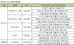 경동·도화엔지니어링 등 5개사 우수 해외건설업체 선정