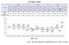건설엔지니어링 CEBSI 3분기 연속 상승에도 체감경기는 부정적
