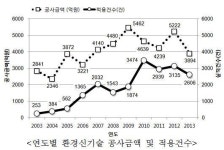 환경신기술 공사 줄어…중소기업 기술은 약진