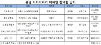 정의선 현대차 부회장의 디자인 전략 건설속으로...건설사-디자이너 협업 잇따라