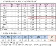 경상대학교, 세계대학평가 429위ㆍ국내 15위