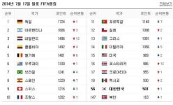 피파랭킹,한국축구 1계단 오른 56위..브라질 스페인 추락, 독일 아르헨티나 네덜란드 급상승