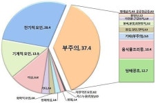 지난해 아파트 10곳 중 1곳 이상에서 화재…담뱃불 원인