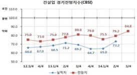 3분기 부산 건설 경기전망 지수 10분기만에 최고치 기록