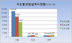 삼성생명 전국 1위…한화 전남, 교보 경북 강세