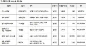 주변 수변·공원 이용한 쿨한 오피스텔 눈길