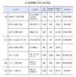 대형주택업체 8월 8541가구 공급…전월比 39.9% 증가