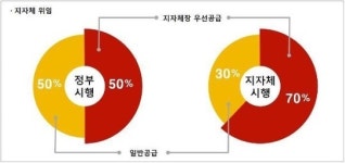 행복주택 젊은층에 80% 공급, 가좌지구 등 2016년 입주자 모집