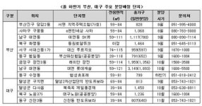 대구·부산 분양 흥행 이어갈까…하반기 2만가구 공급