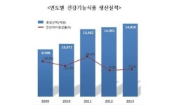 개별인정형·프로바이오틱스 건기식 성장 견인