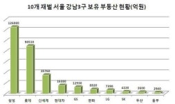 10개 재벌그룹 강남3구 보유 부동산 30조원, 삼성·롯데·신세계 순