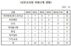 산후조리원 피해구제 5년간 5배 증가