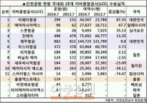 여름철 휴가 성수기, ‘국적 LCC’ 뜨고 ‘필리핀 LCC’ 지고