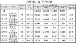 창원시, 친환경 생태하천 복원사업 추진 박차