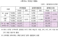 유치원 학부모 부담금 1위 서울 성북구 우촌유치원…78만원