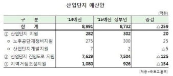 [2015 예산안] 산단 진입도로 지원 집중… 예산 8732억원 편성