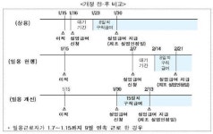 실업급여 반복 부정수급시, 수급자격 제한 '최대 3년'