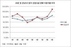 수익형 부동산, 경매시장서도 인기…고가낙찰 잇따라