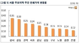[주간 전세시황] 가을 이사철 오름세…화곡?등촌동 2500만원 상승