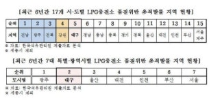 가짜석유에 이어 LPG충전소 품질위반도 많아…광주·대구 적발률 최다