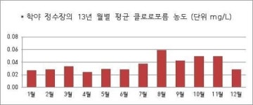 [2014 국정감사] 경주·포항서 발암의심물질 담긴 수돗물 공급