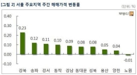 [주간 매매시황] 수도권 아파트 숨고르기…상계5중앙하이츠 1000만원 하락