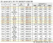[2014 국정감사] 서울 마곡지구 첨단산업단지 분양률 전국 최하위