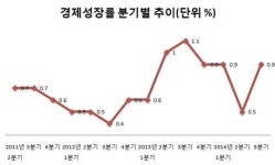 3분기 GDP 0.9% 성장…