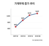 [가계부채 2000조 시대] 