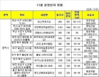 11월 전국 5만가구 분양…2000년 이후 최대 물량