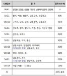 관세청, 수입식용 천일염 유통이력관리대상 지정…원산지 허위 차단