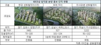 GS건설, 임직원 분양홍보 단지 희비…미사강변 센트럴자이 운명은?