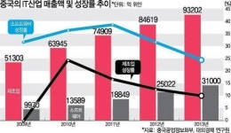 중국 서부대개발...서부 新 IT클러스터로 뜬다