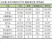 경기도 하남시, 대전 유성구 등 토지거래허가구역 45.7㎢ 해제