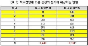 생명과학II 복수정답 인정에 자연계 상위권 수능최저기준 충족 비상