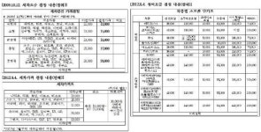 공정위, 세차·정비요금 부당결정한 새인천전문정비사업조합 제재
