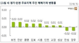 [주간 매매시황] 부동산법 통과 지연에 미지근…길음동 길음뉴타운8 1500만원 상승