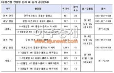 중흥건설, 아파트 단지 내 상가 공개입찰 진행 예정