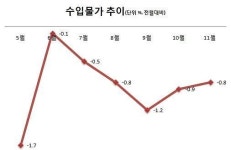 수입물가 9개월째 내려…국제유가 하락 영향