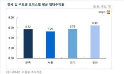 임대수익률 5% 이상 소형오피스텔 어디?