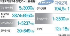 제일모직 공모주 청약광풍 예금ㆍ부동산까지 담보로…