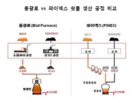 사단법인 제철복지회 파이넥스 간이식당 | 포스코, 세계 최대 파이넥스 3공장 첫 공개 “창조기술 상징”