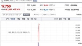 넥스트엔터테인먼트월드, 상장 첫날 10%이상 급등 출발