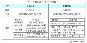 내년부터 낙후도 심한 지역 차등·우선 지원… 투자선도지구 3곳 선정