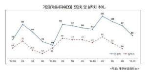 대한상의, “기업 체감경기 3분기 연속 하락, 내년 1분기 BSI 83”