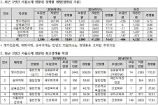 “서울 5개 전문대 경쟁률 전년비 ↑…명지전문대 실용음악 306대 1”