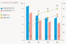 통계로 본 강남구...가구당 월평균 사교육비 122만원, 4/10가구 월평균 소득 500만원 웃돌아