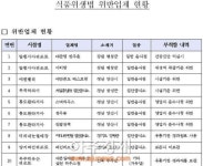 알펜시아리조트·통도환타지아·무주덕유산리조트 등 식품위생법 위반 적발