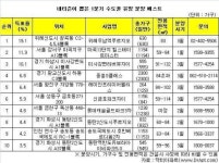 네티즌 선정 분양 유망 단지 1위 위례우남역 푸르지오