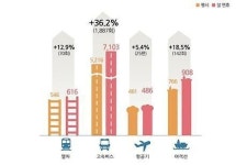 [설 교통대책] 철도·버스 등 대중교통 증회… 실시간 교통정보 제공